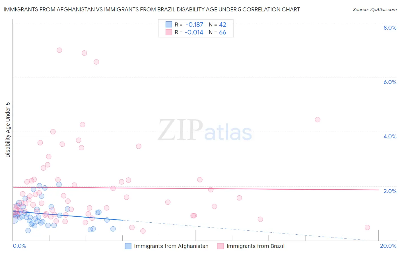 Immigrants from Afghanistan vs Immigrants from Brazil Disability Age Under 5
