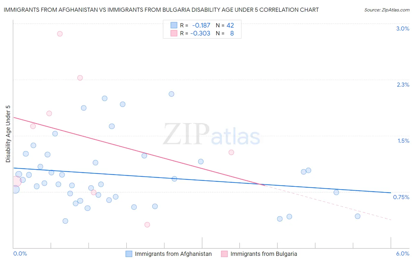 Immigrants from Afghanistan vs Immigrants from Bulgaria Disability Age Under 5