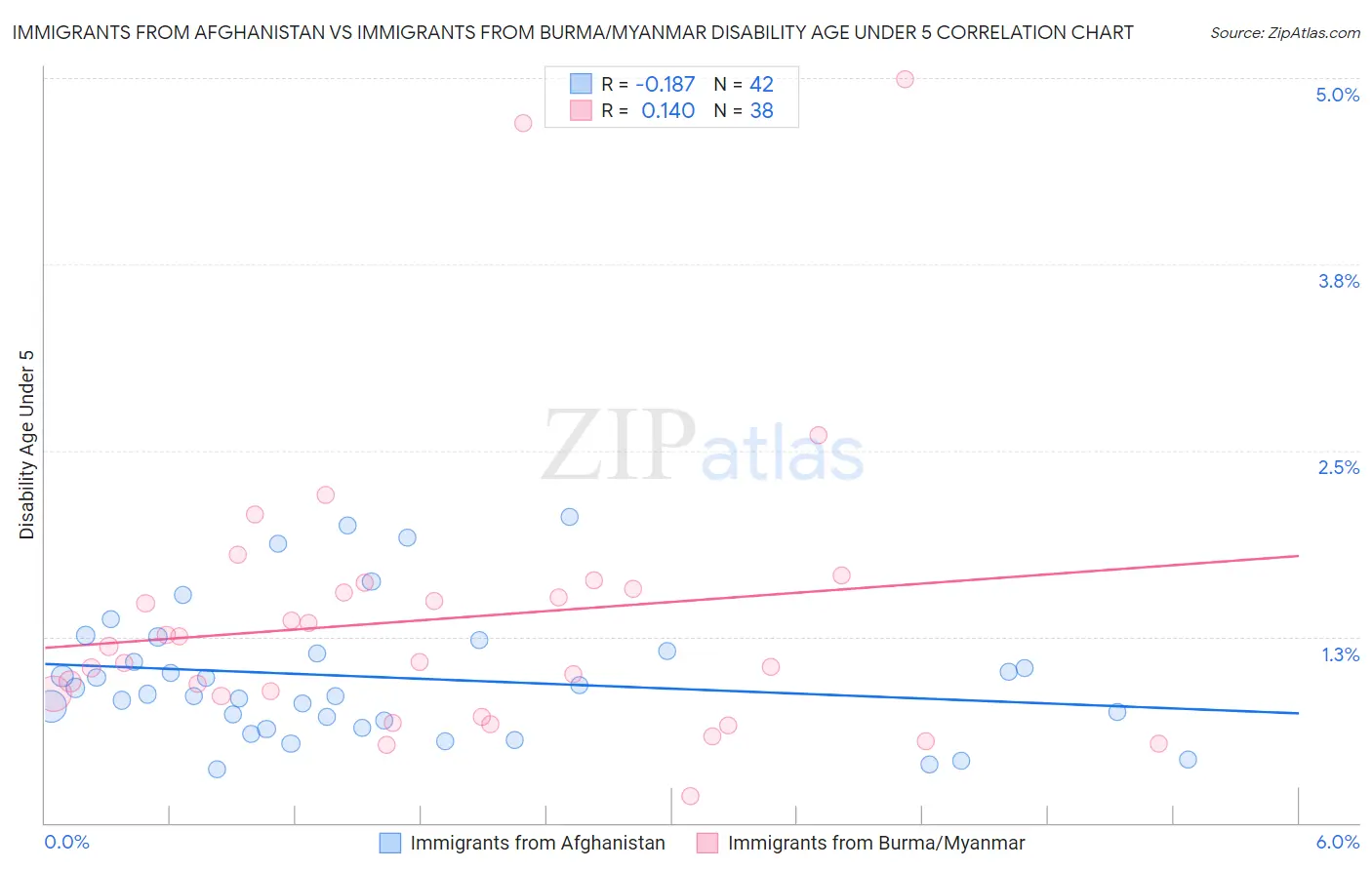 Immigrants from Afghanistan vs Immigrants from Burma/Myanmar Disability Age Under 5
