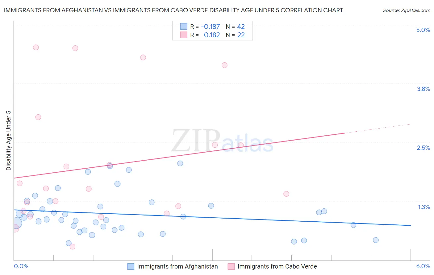 Immigrants from Afghanistan vs Immigrants from Cabo Verde Disability Age Under 5