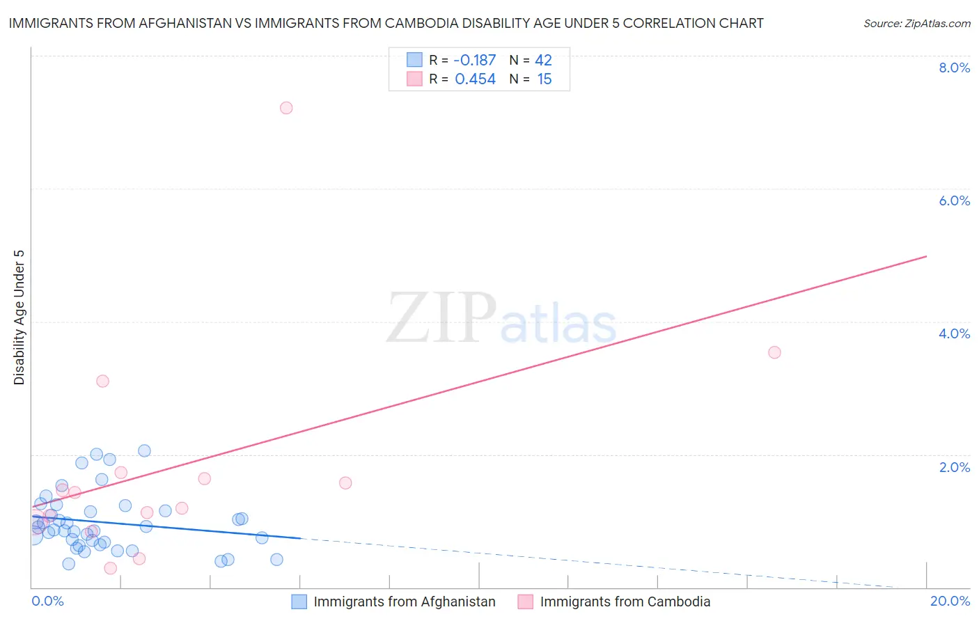 Immigrants from Afghanistan vs Immigrants from Cambodia Disability Age Under 5
