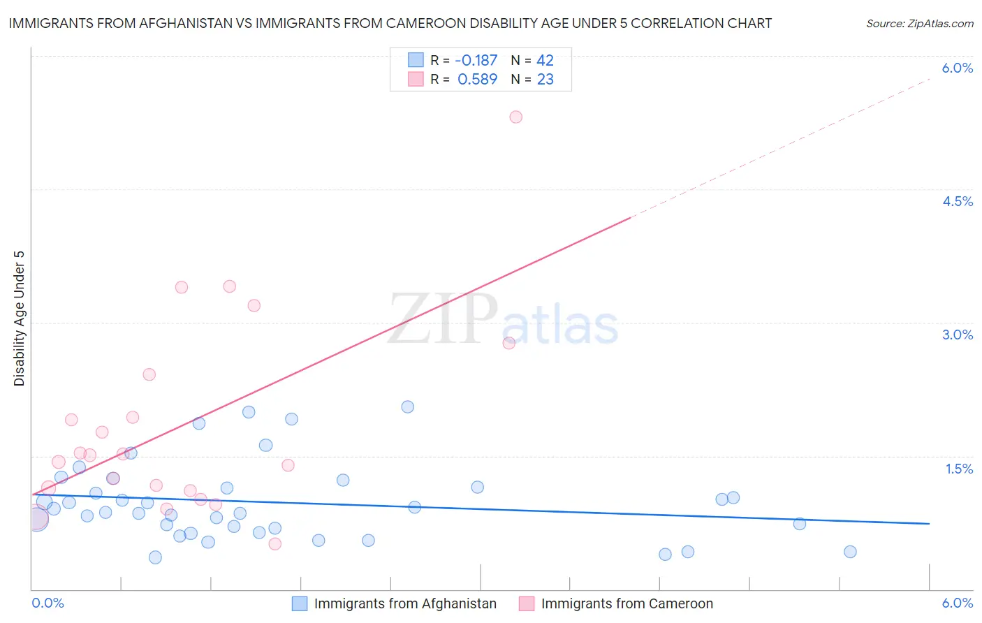 Immigrants from Afghanistan vs Immigrants from Cameroon Disability Age Under 5