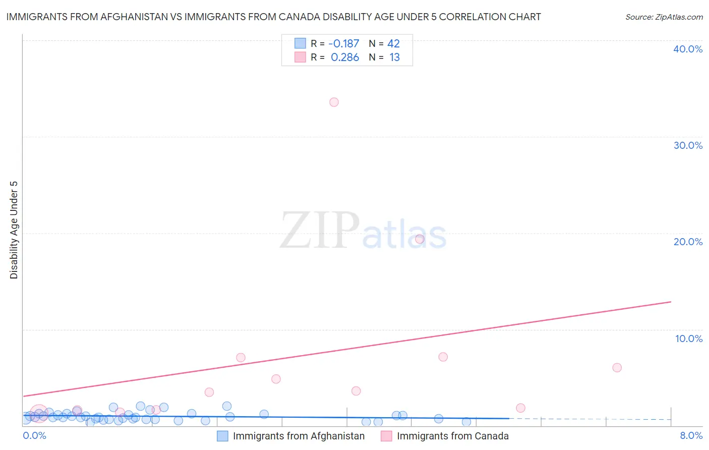 Immigrants from Afghanistan vs Immigrants from Canada Disability Age Under 5