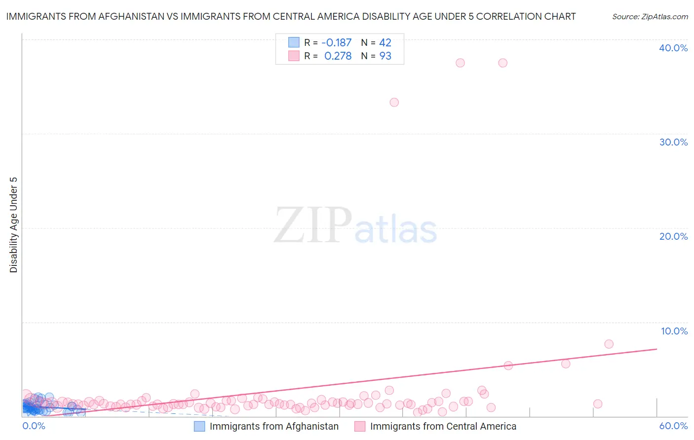 Immigrants from Afghanistan vs Immigrants from Central America Disability Age Under 5