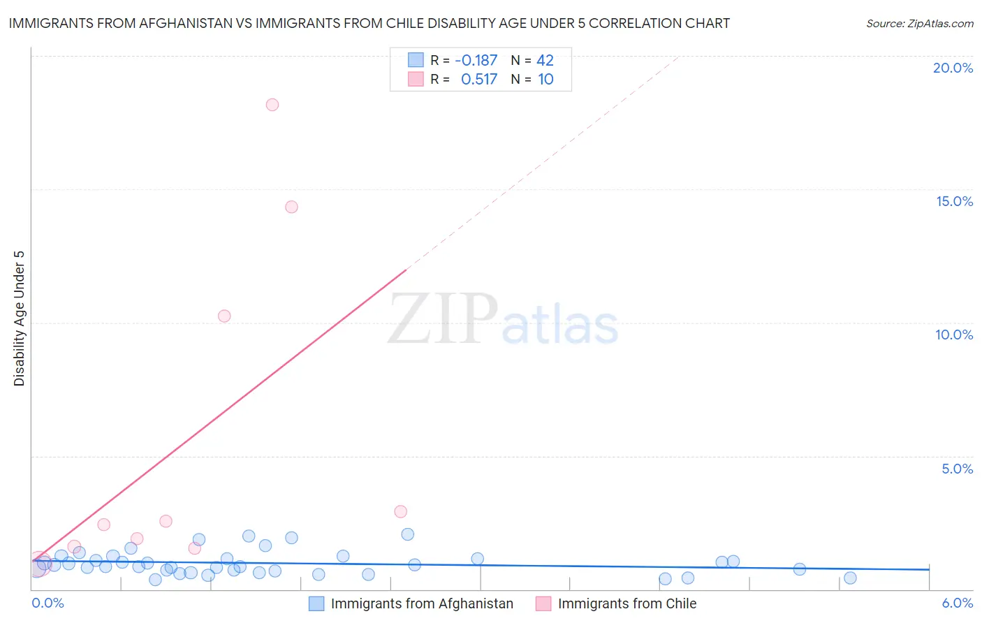 Immigrants from Afghanistan vs Immigrants from Chile Disability Age Under 5