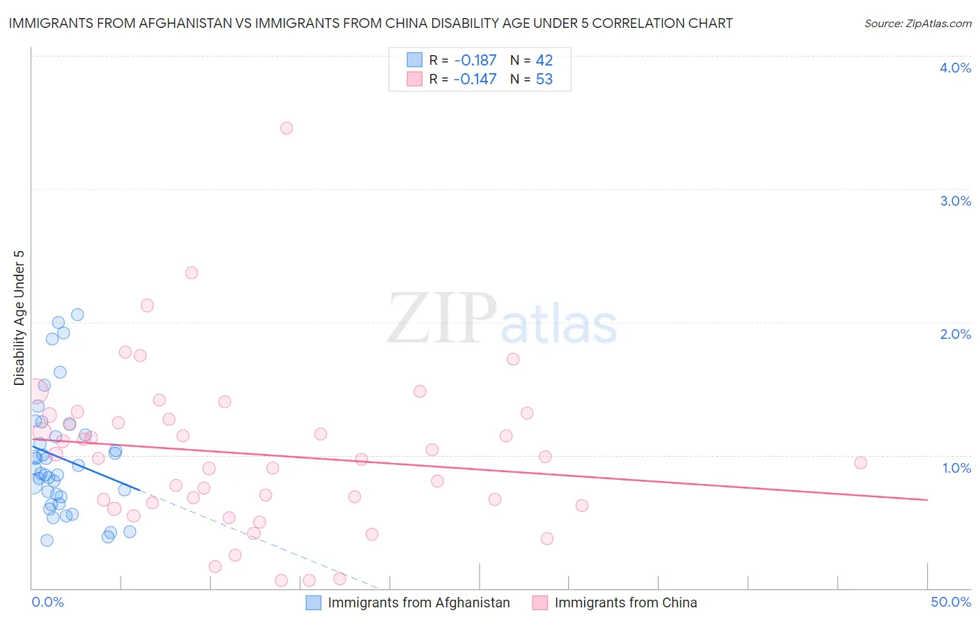 Immigrants from Afghanistan vs Immigrants from China Disability Age Under 5