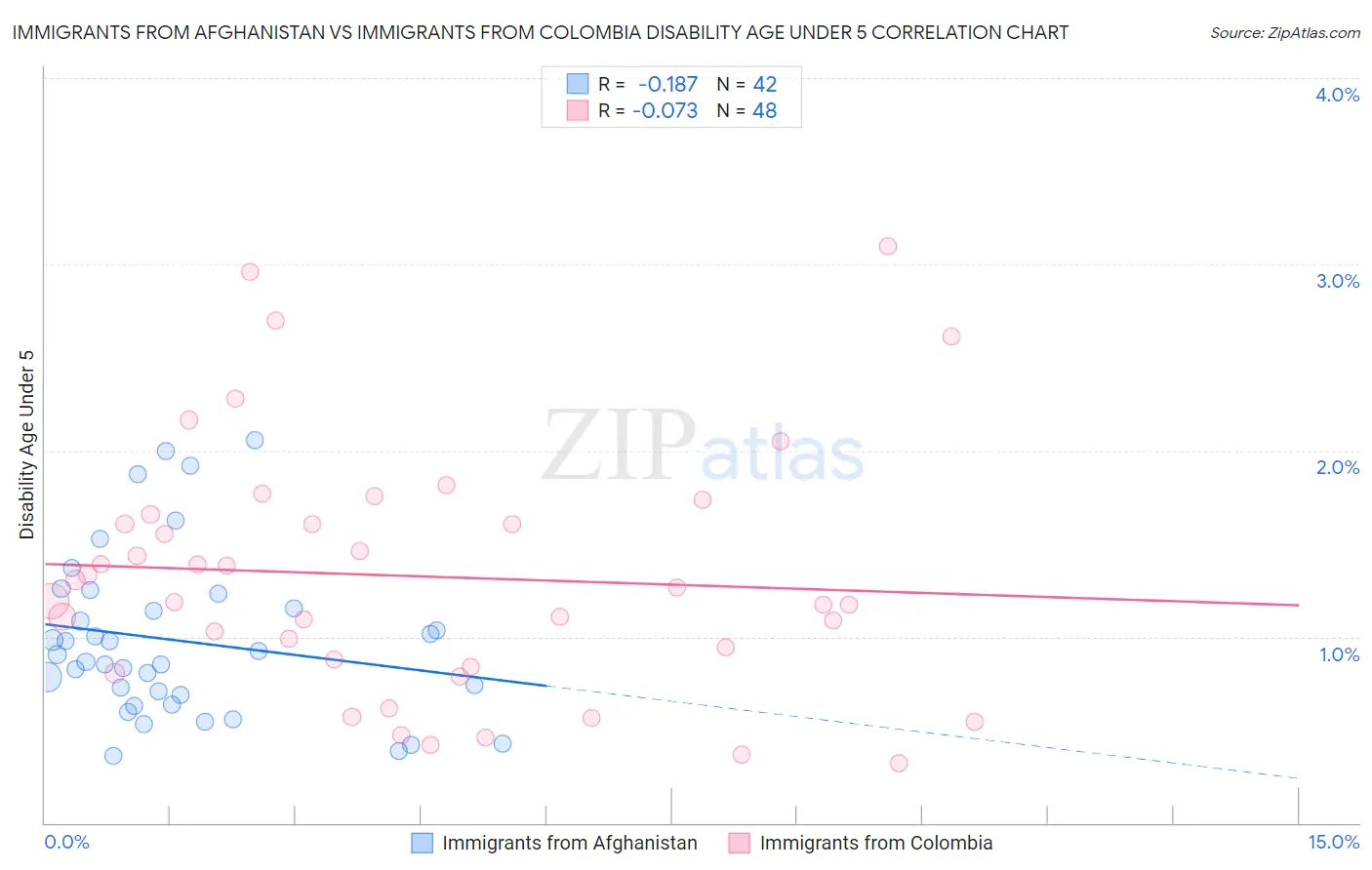 Immigrants from Afghanistan vs Immigrants from Colombia Disability Age Under 5