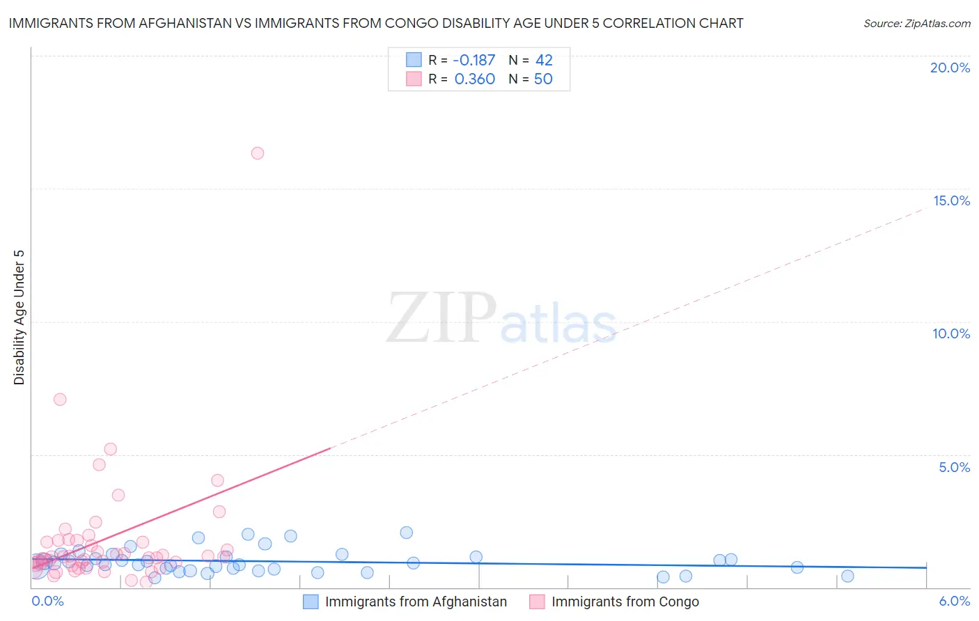 Immigrants from Afghanistan vs Immigrants from Congo Disability Age Under 5
