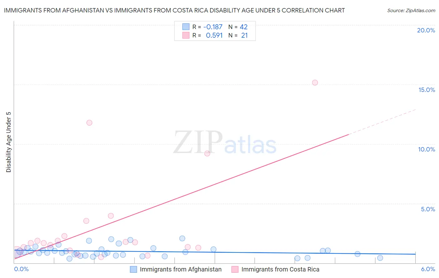 Immigrants from Afghanistan vs Immigrants from Costa Rica Disability Age Under 5