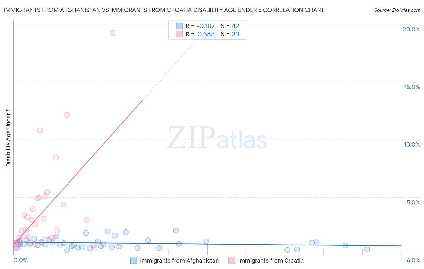 Immigrants from Afghanistan vs Immigrants from Croatia Disability Age Under 5