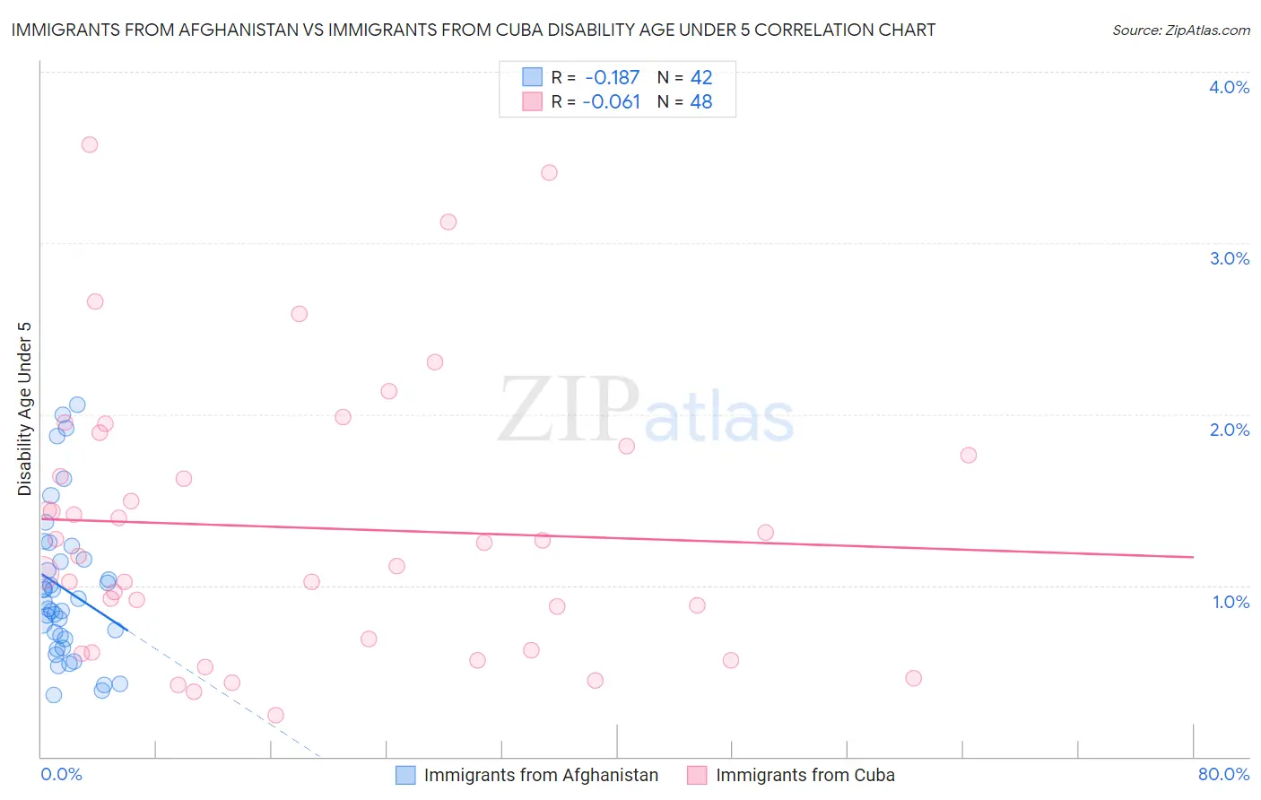 Immigrants from Afghanistan vs Immigrants from Cuba Disability Age Under 5