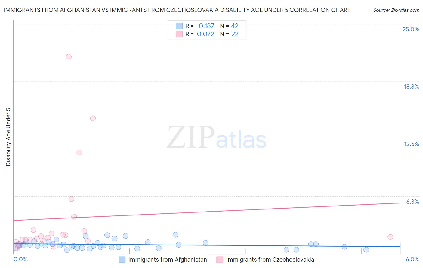Immigrants from Afghanistan vs Immigrants from Czechoslovakia Disability Age Under 5