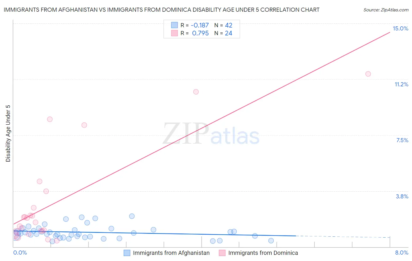 Immigrants from Afghanistan vs Immigrants from Dominica Disability Age Under 5