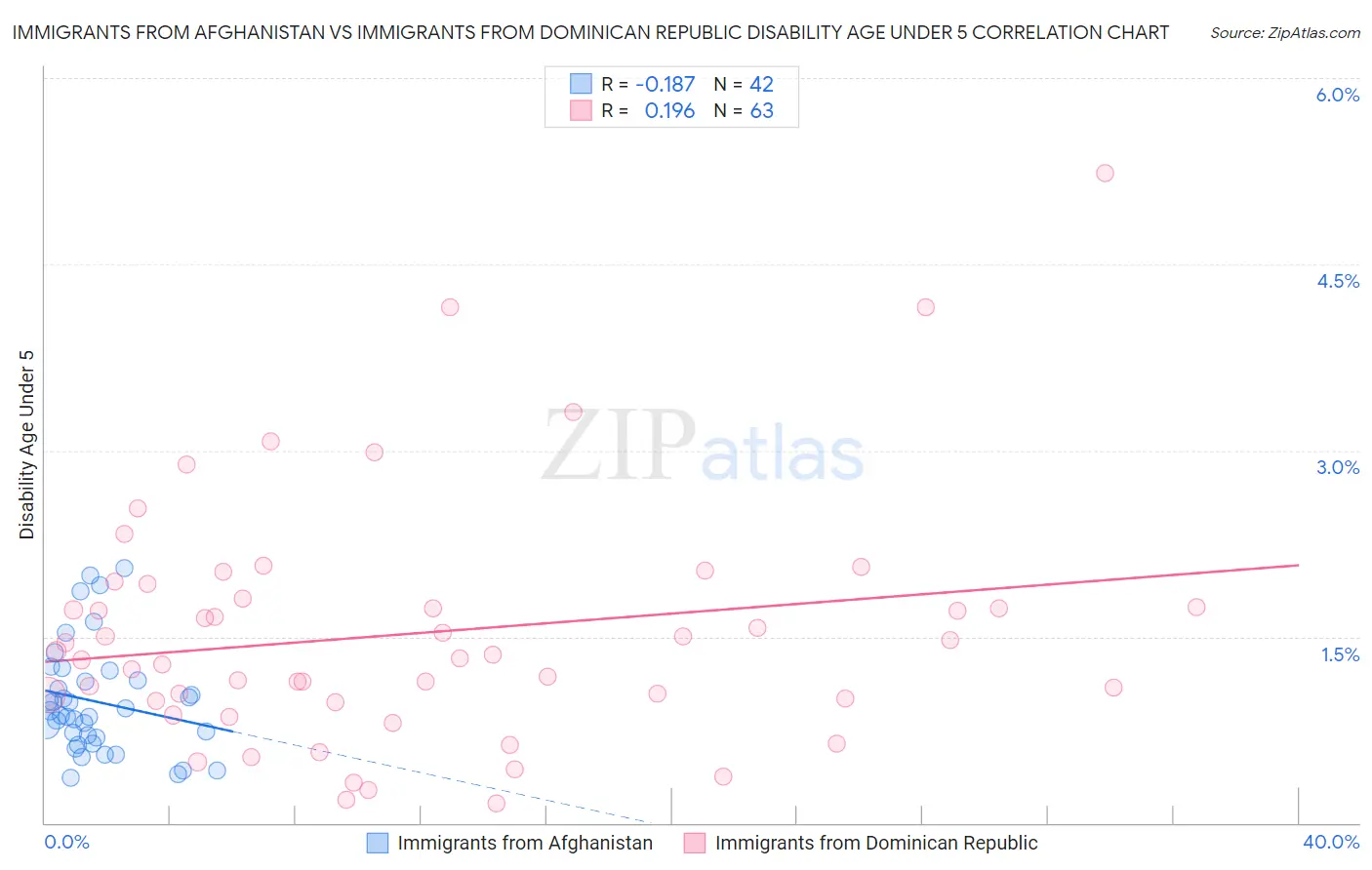 Immigrants from Afghanistan vs Immigrants from Dominican Republic Disability Age Under 5