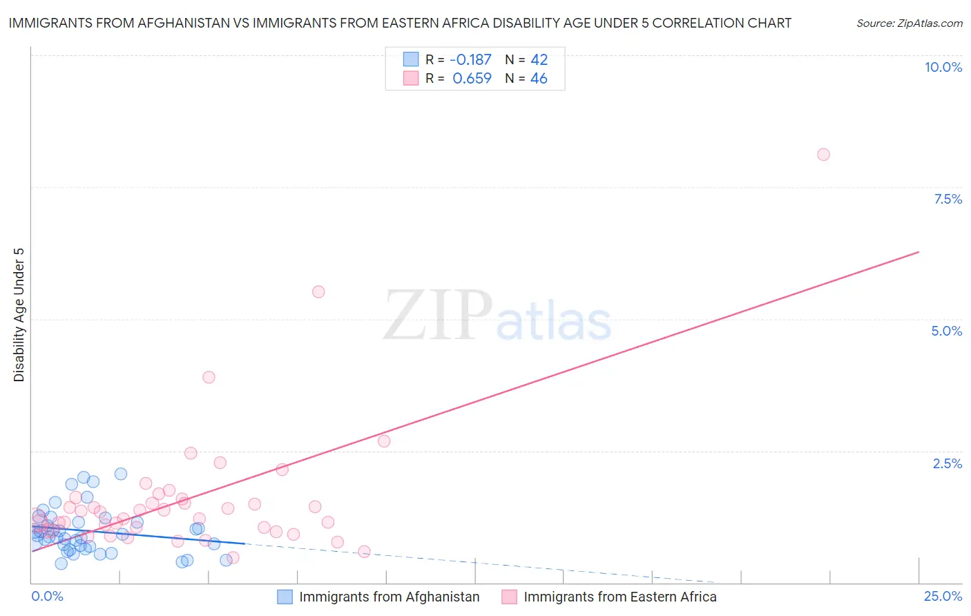 Immigrants from Afghanistan vs Immigrants from Eastern Africa Disability Age Under 5