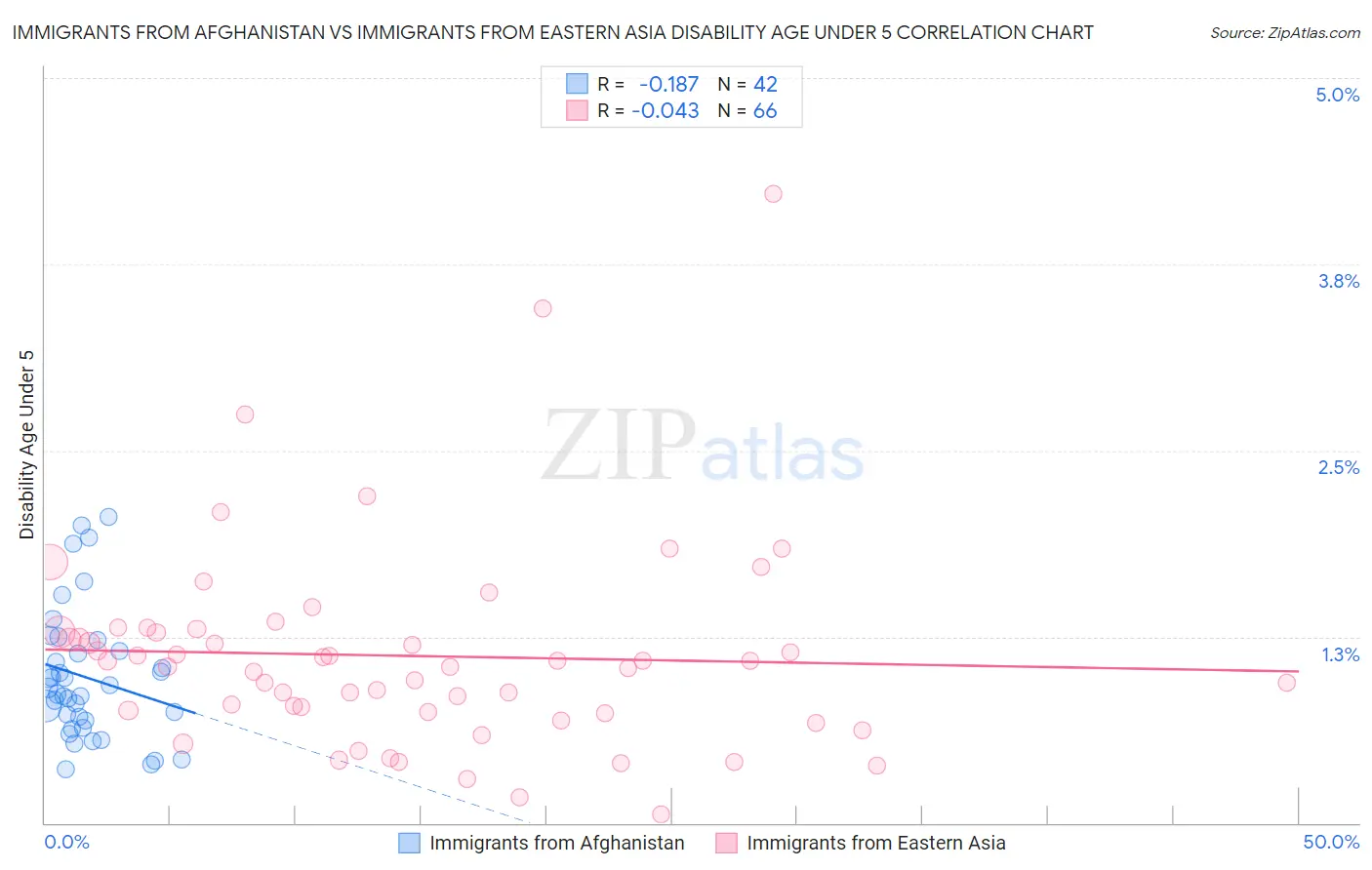 Immigrants from Afghanistan vs Immigrants from Eastern Asia Disability Age Under 5