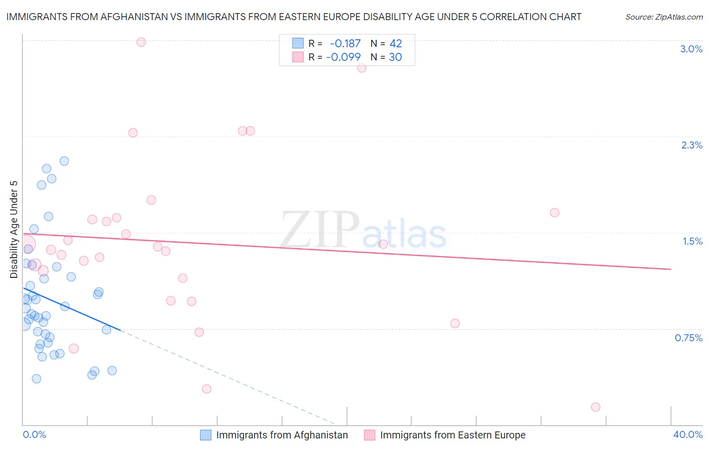 Immigrants from Afghanistan vs Immigrants from Eastern Europe Disability Age Under 5