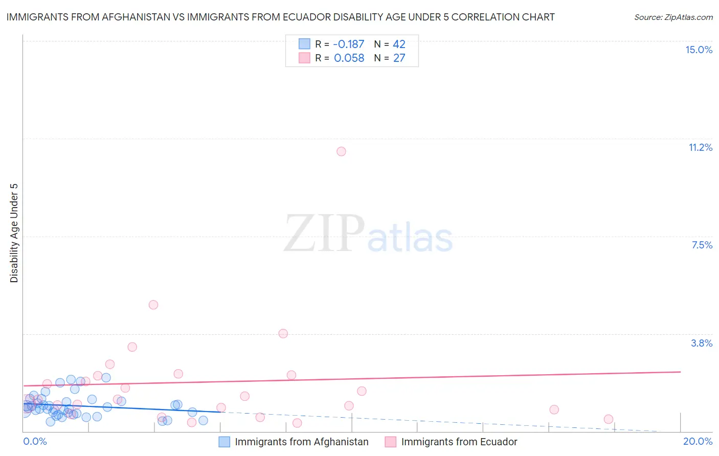 Immigrants from Afghanistan vs Immigrants from Ecuador Disability Age Under 5