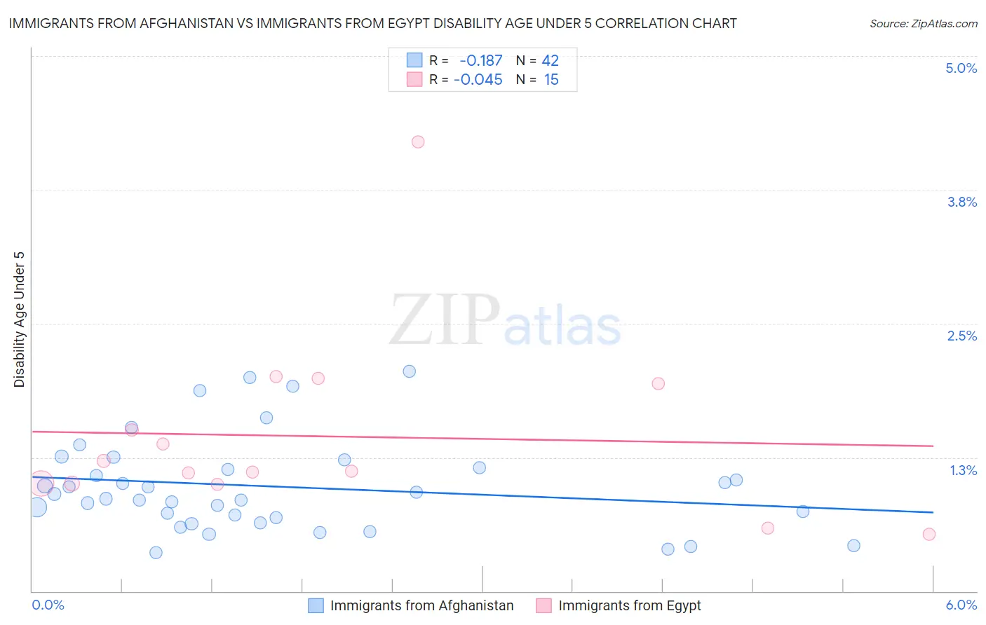 Immigrants from Afghanistan vs Immigrants from Egypt Disability Age Under 5