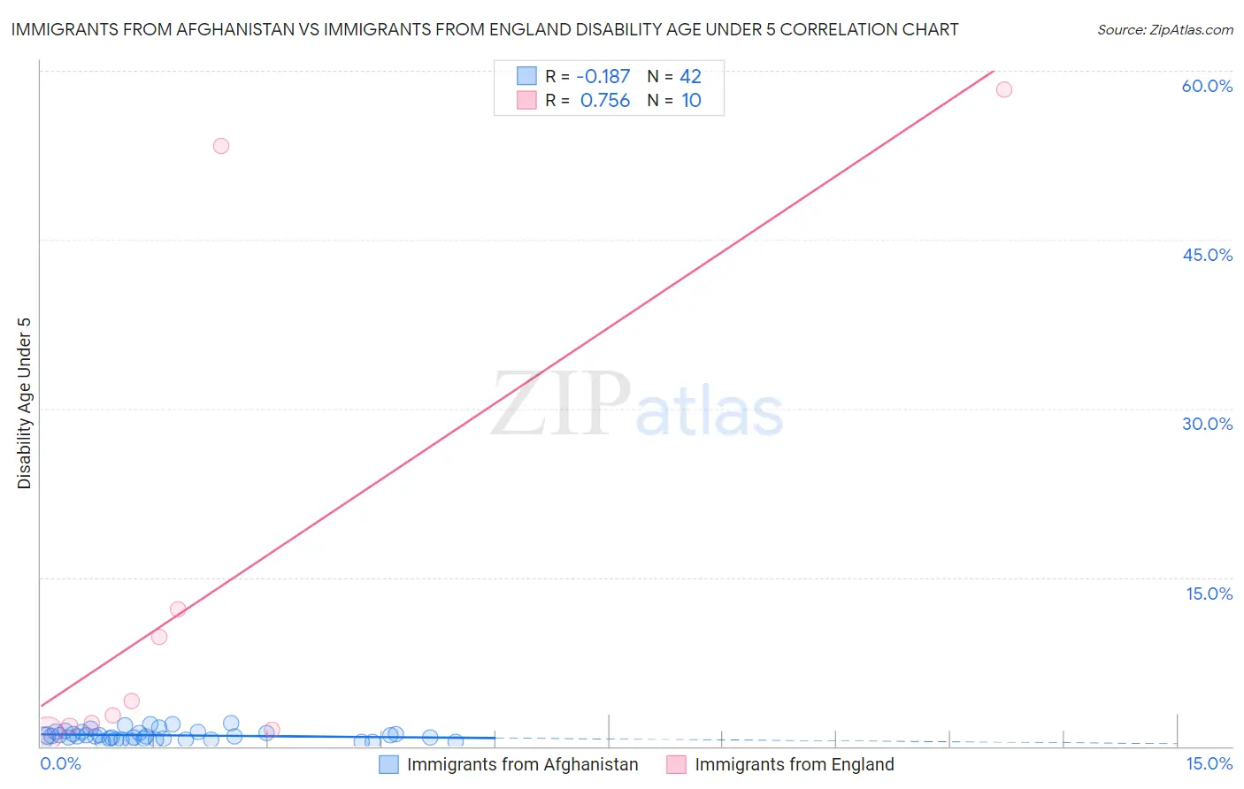 Immigrants from Afghanistan vs Immigrants from England Disability Age Under 5