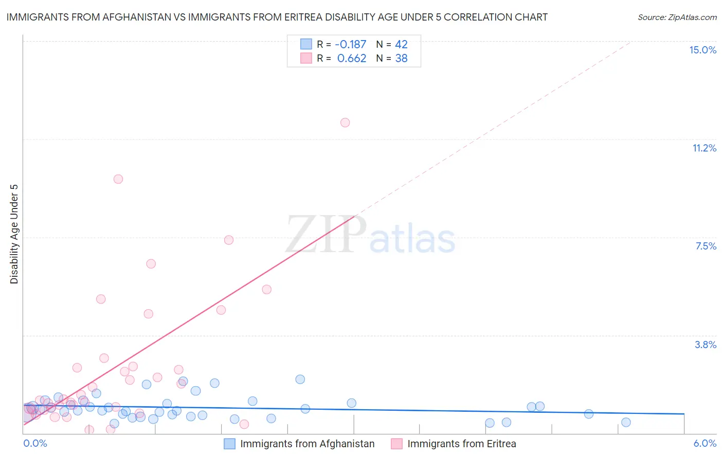 Immigrants from Afghanistan vs Immigrants from Eritrea Disability Age Under 5
