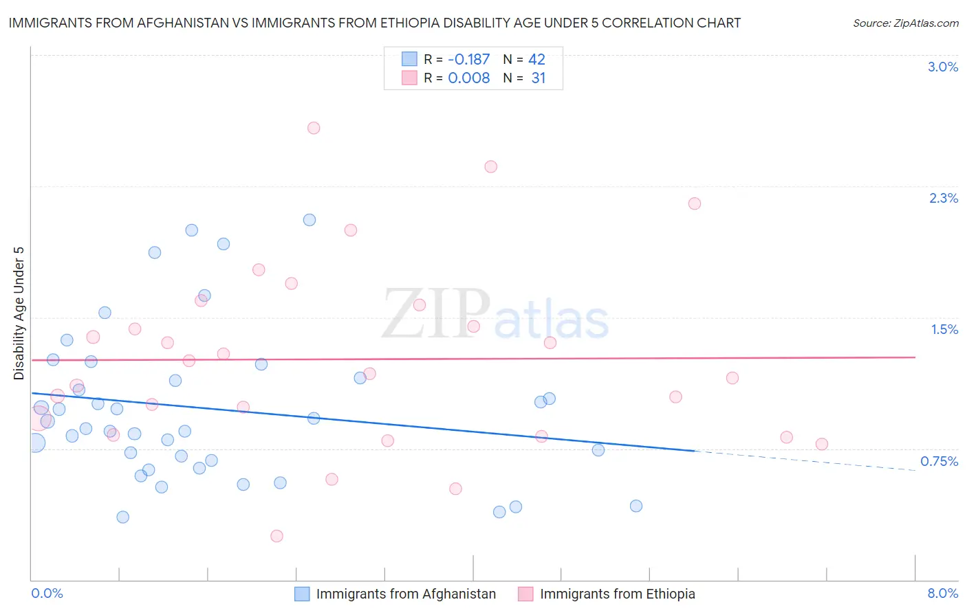 Immigrants from Afghanistan vs Immigrants from Ethiopia Disability Age Under 5