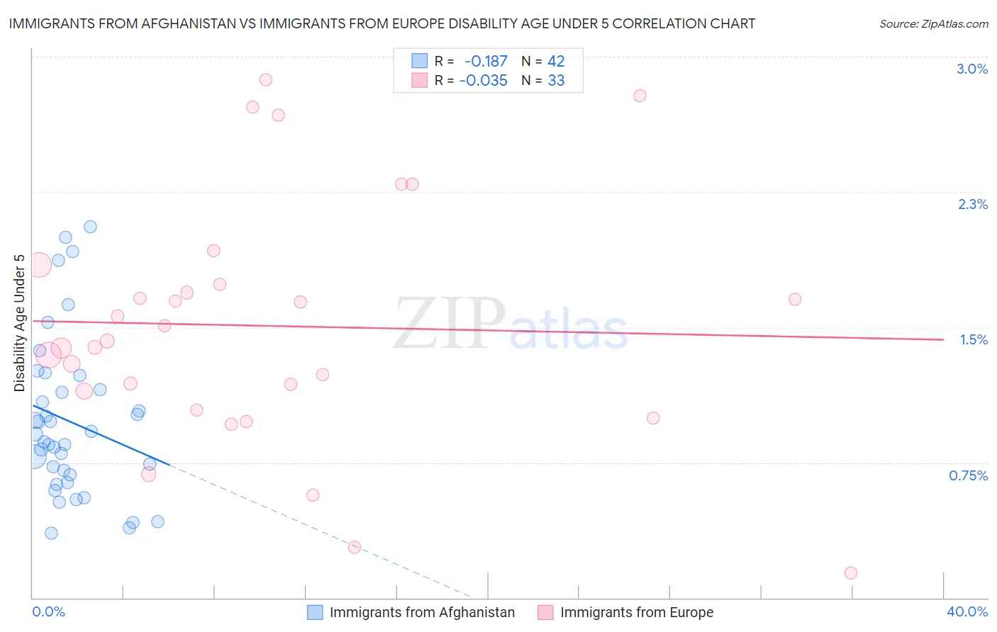 Immigrants from Afghanistan vs Immigrants from Europe Disability Age Under 5