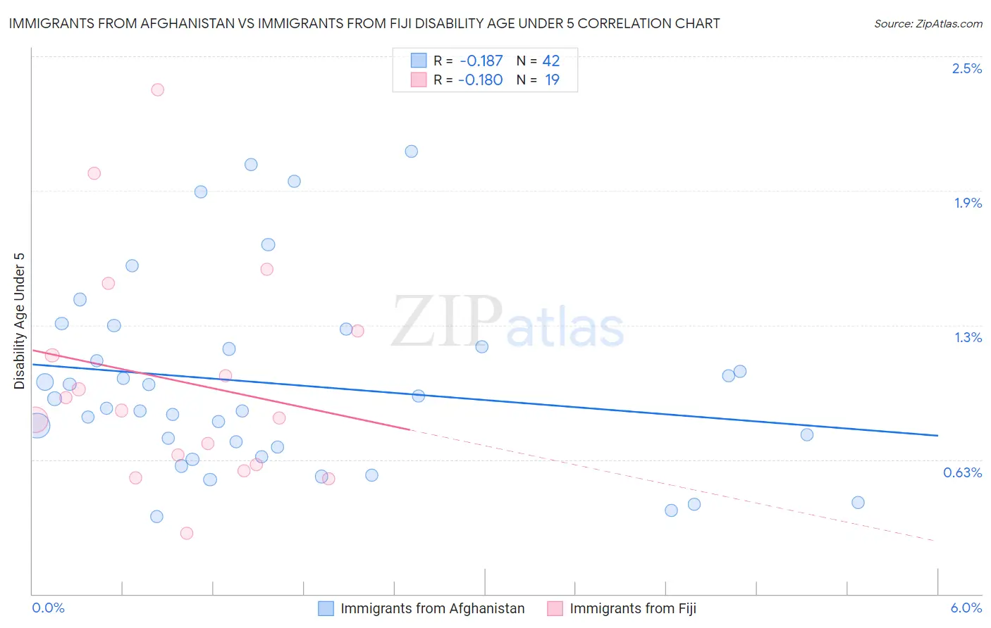 Immigrants from Afghanistan vs Immigrants from Fiji Disability Age Under 5