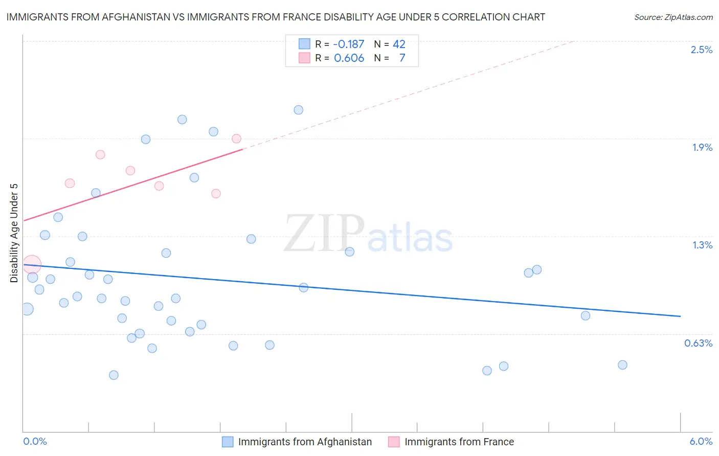 Immigrants from Afghanistan vs Immigrants from France Disability Age Under 5