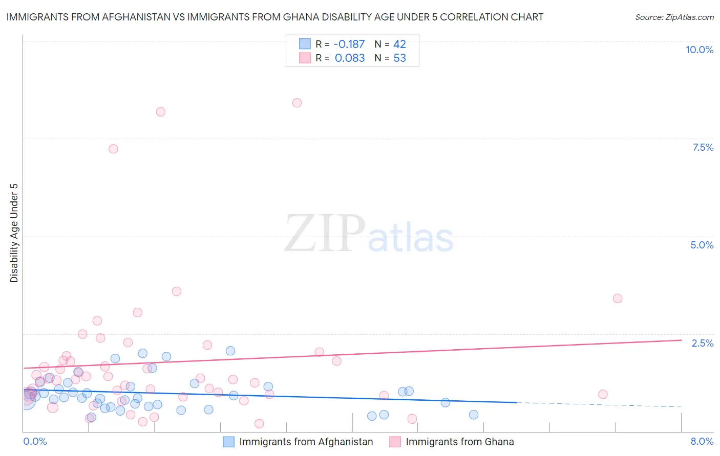 Immigrants from Afghanistan vs Immigrants from Ghana Disability Age Under 5