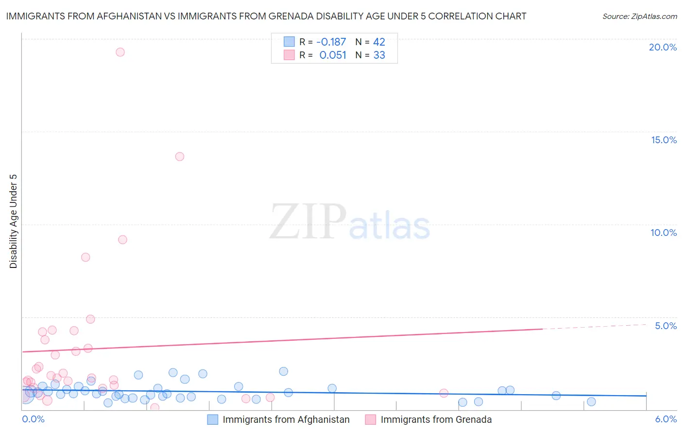 Immigrants from Afghanistan vs Immigrants from Grenada Disability Age Under 5