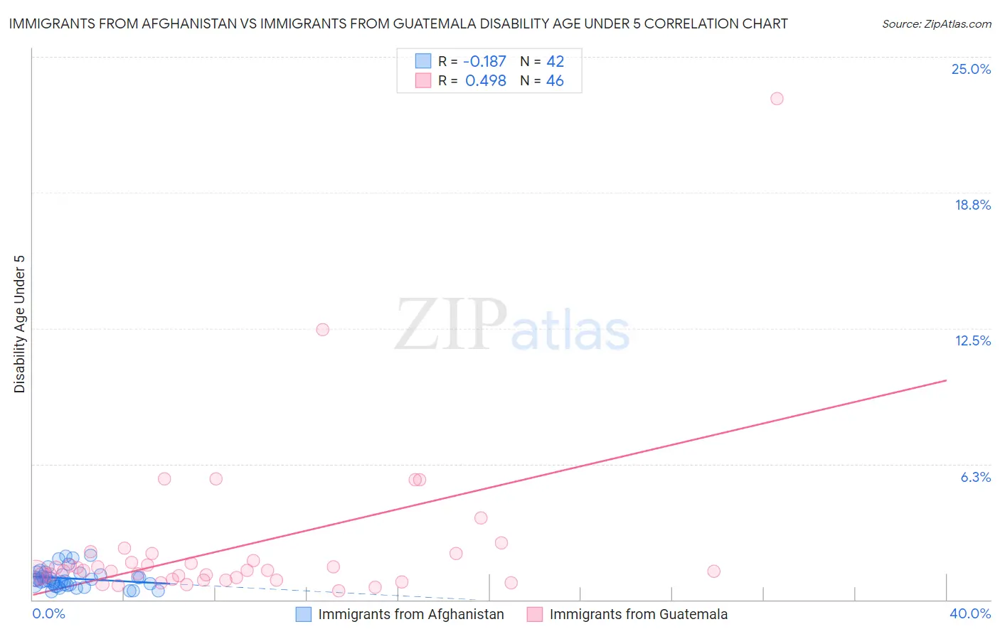 Immigrants from Afghanistan vs Immigrants from Guatemala Disability Age Under 5