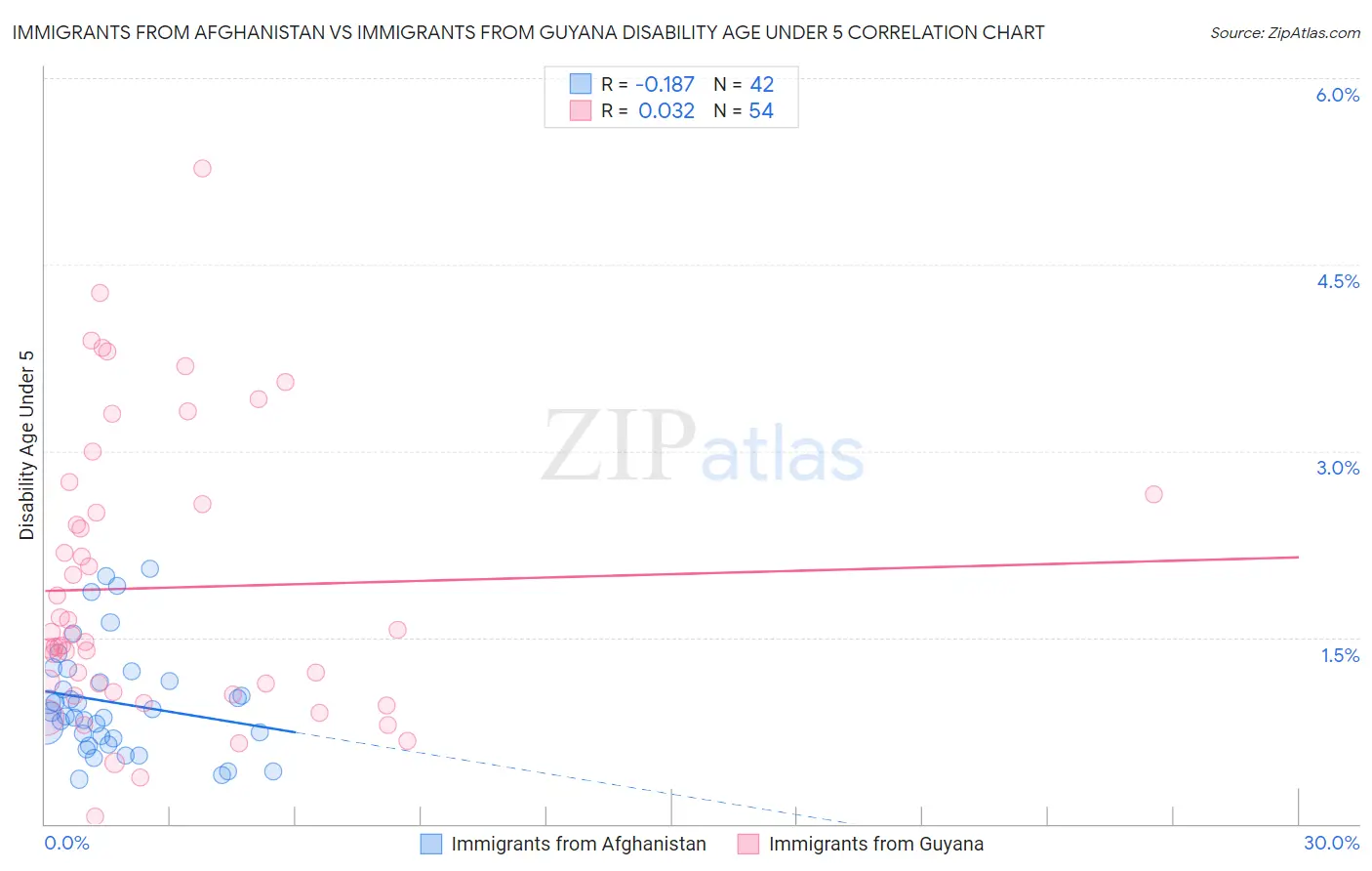 Immigrants from Afghanistan vs Immigrants from Guyana Disability Age Under 5