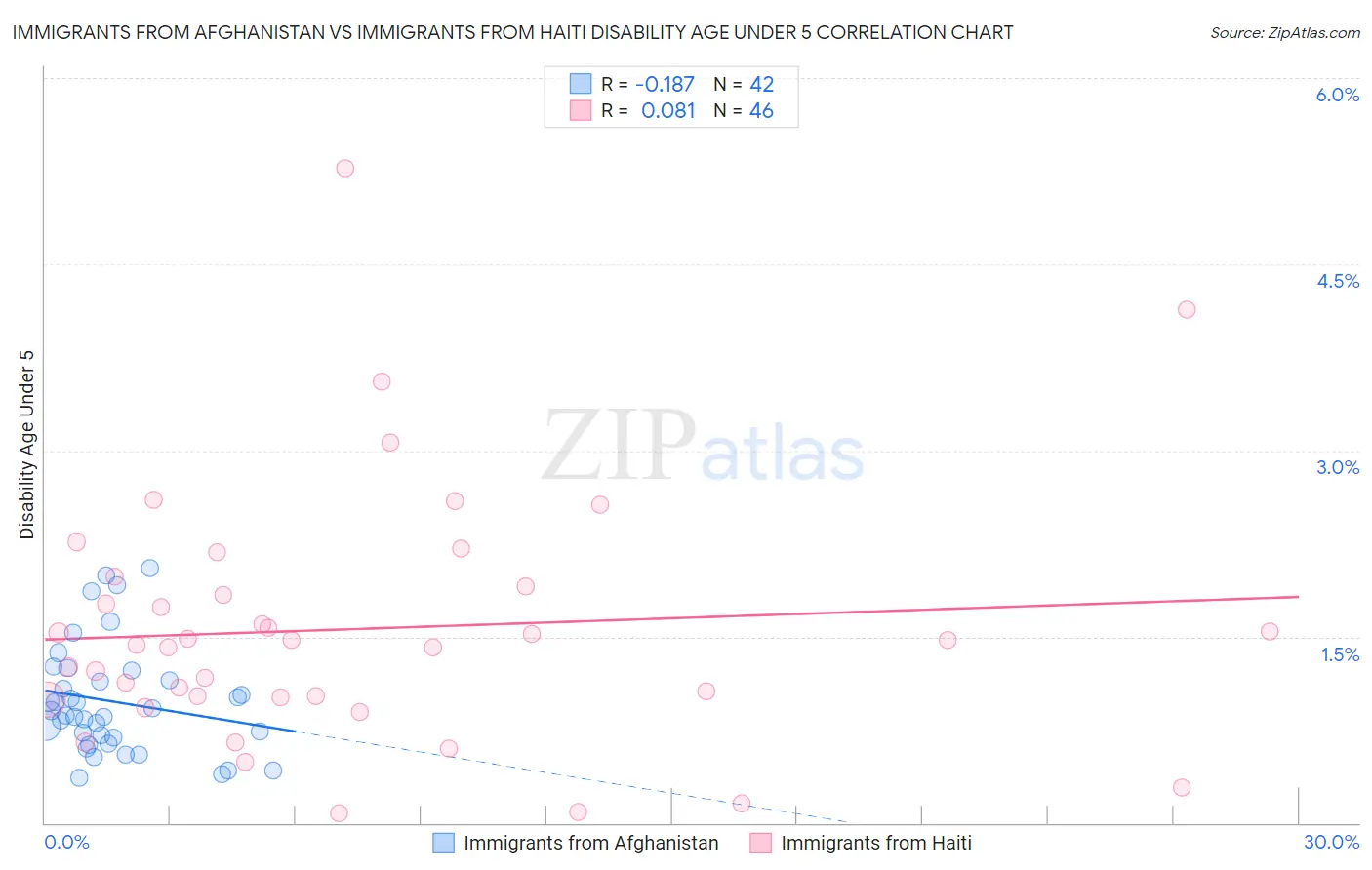 Immigrants from Afghanistan vs Immigrants from Haiti Disability Age Under 5