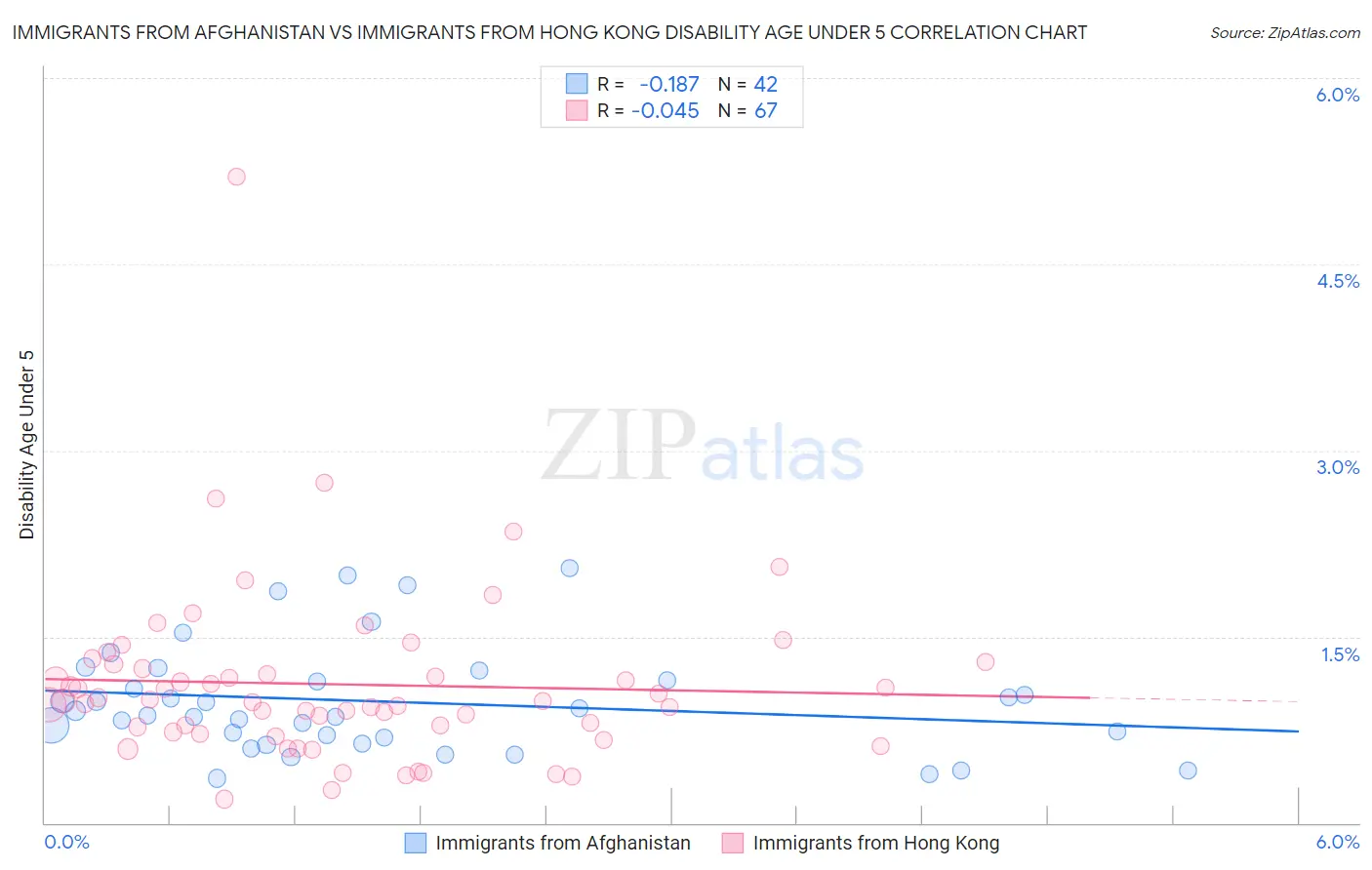 Immigrants from Afghanistan vs Immigrants from Hong Kong Disability Age Under 5