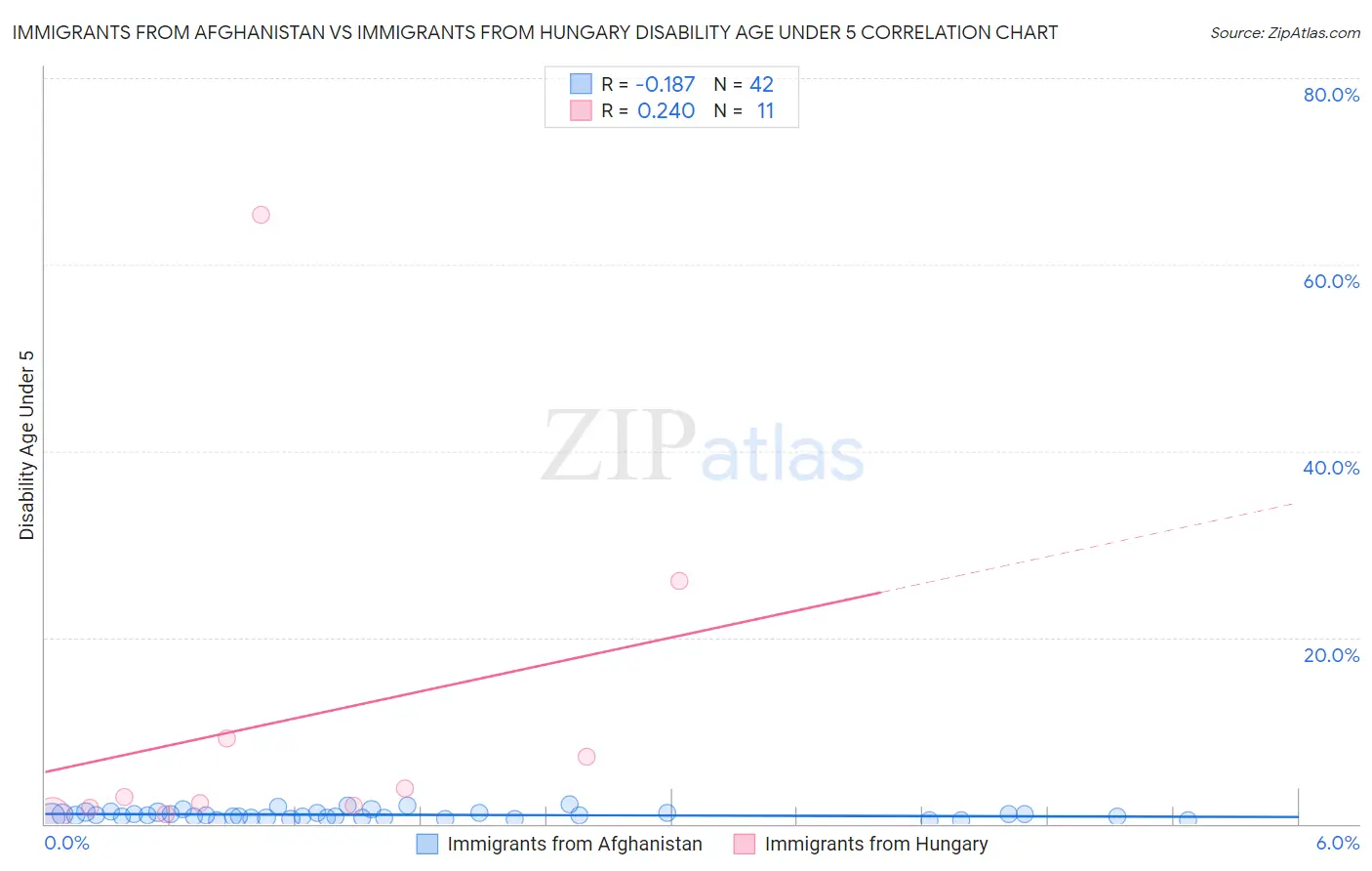 Immigrants from Afghanistan vs Immigrants from Hungary Disability Age Under 5