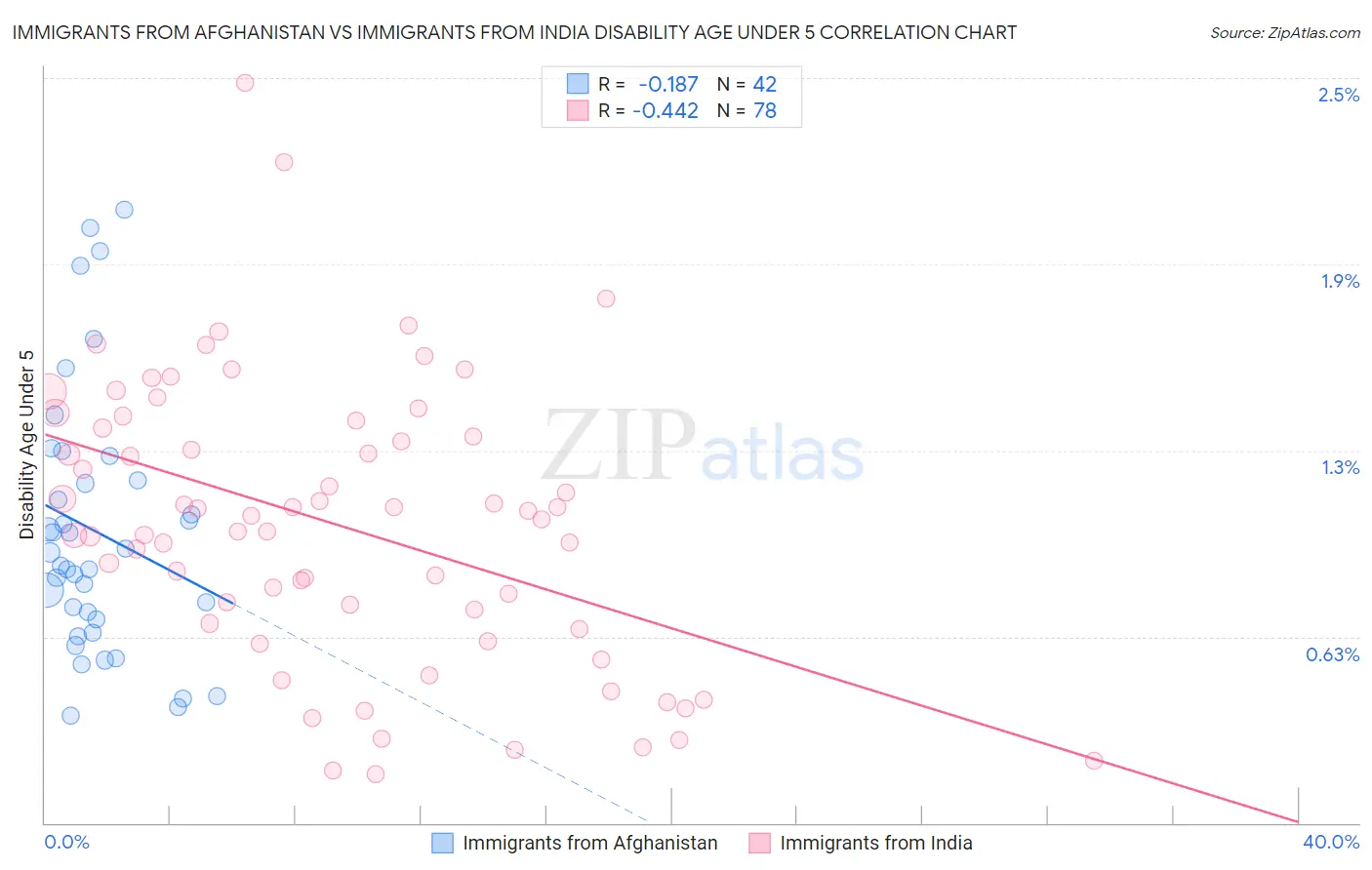 Immigrants from Afghanistan vs Immigrants from India Disability Age Under 5