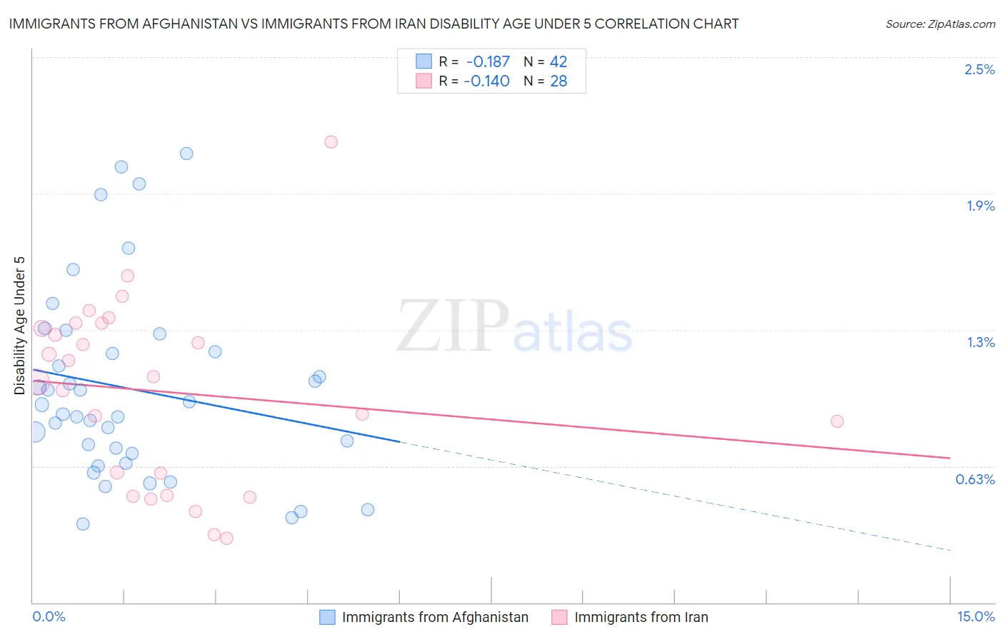 Immigrants from Afghanistan vs Immigrants from Iran Disability Age Under 5