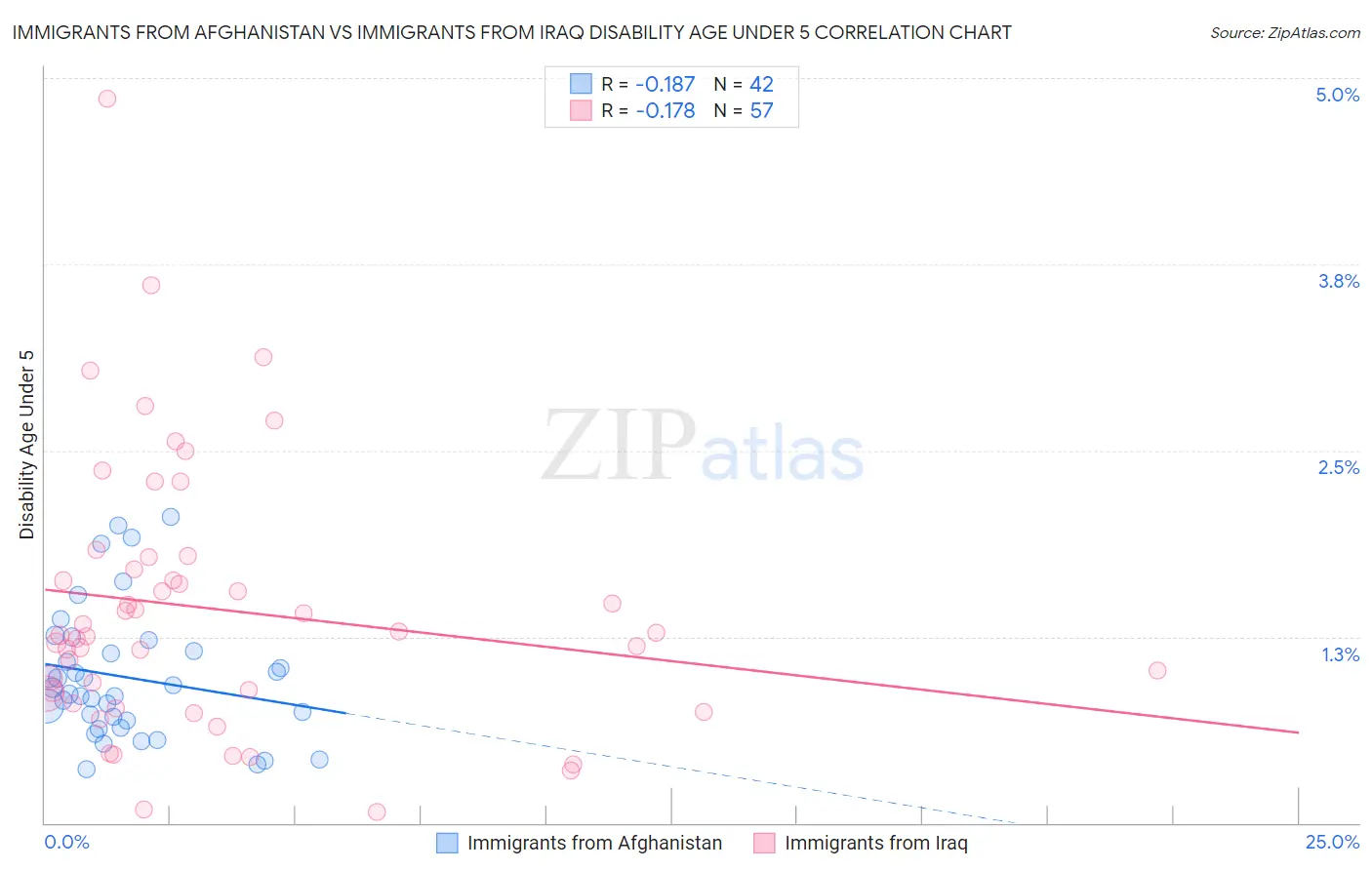 Immigrants from Afghanistan vs Immigrants from Iraq Disability Age Under 5