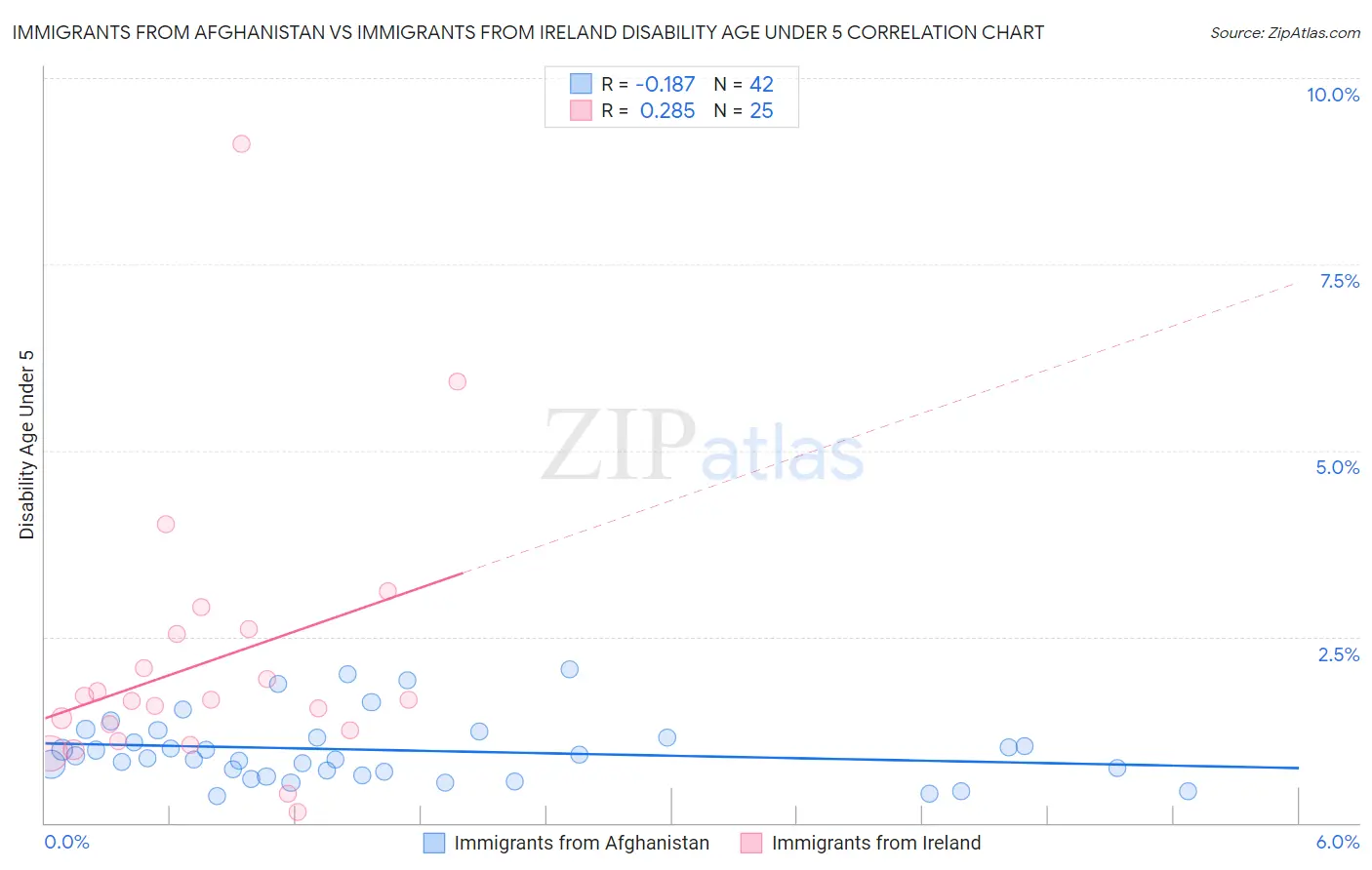 Immigrants from Afghanistan vs Immigrants from Ireland Disability Age Under 5