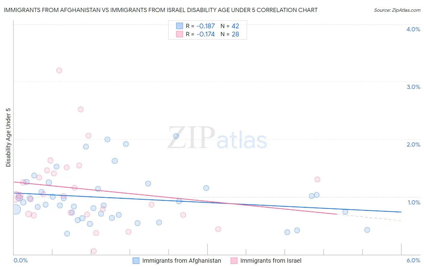 Immigrants from Afghanistan vs Immigrants from Israel Disability Age Under 5