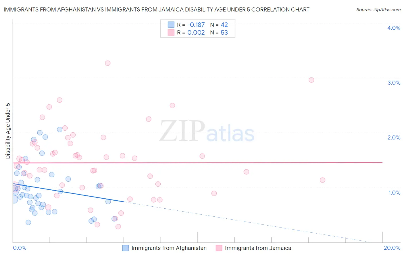 Immigrants from Afghanistan vs Immigrants from Jamaica Disability Age Under 5