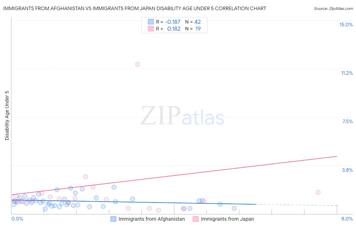 Immigrants from Afghanistan vs Immigrants from Japan Disability Age Under 5