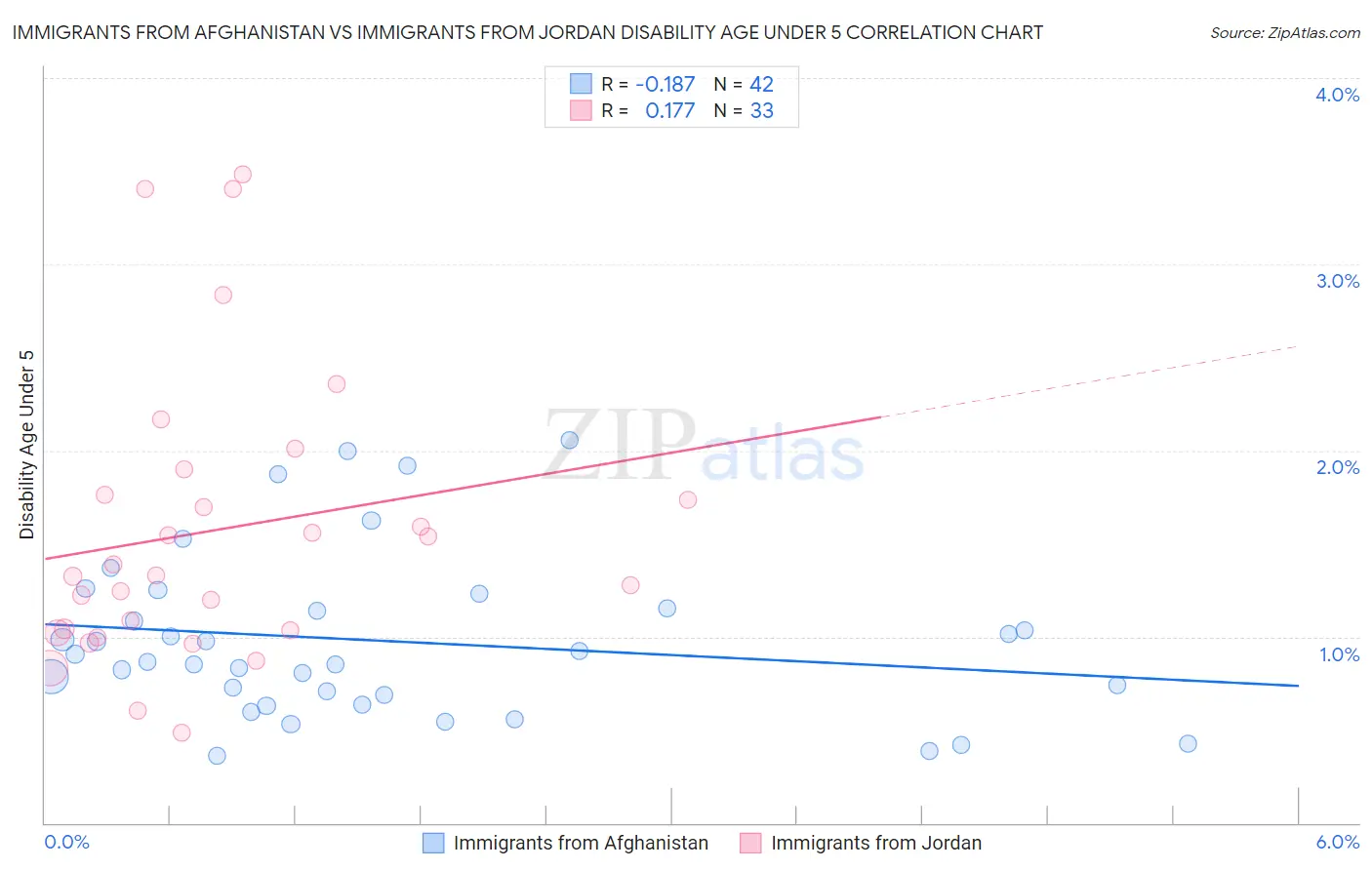Immigrants from Afghanistan vs Immigrants from Jordan Disability Age Under 5