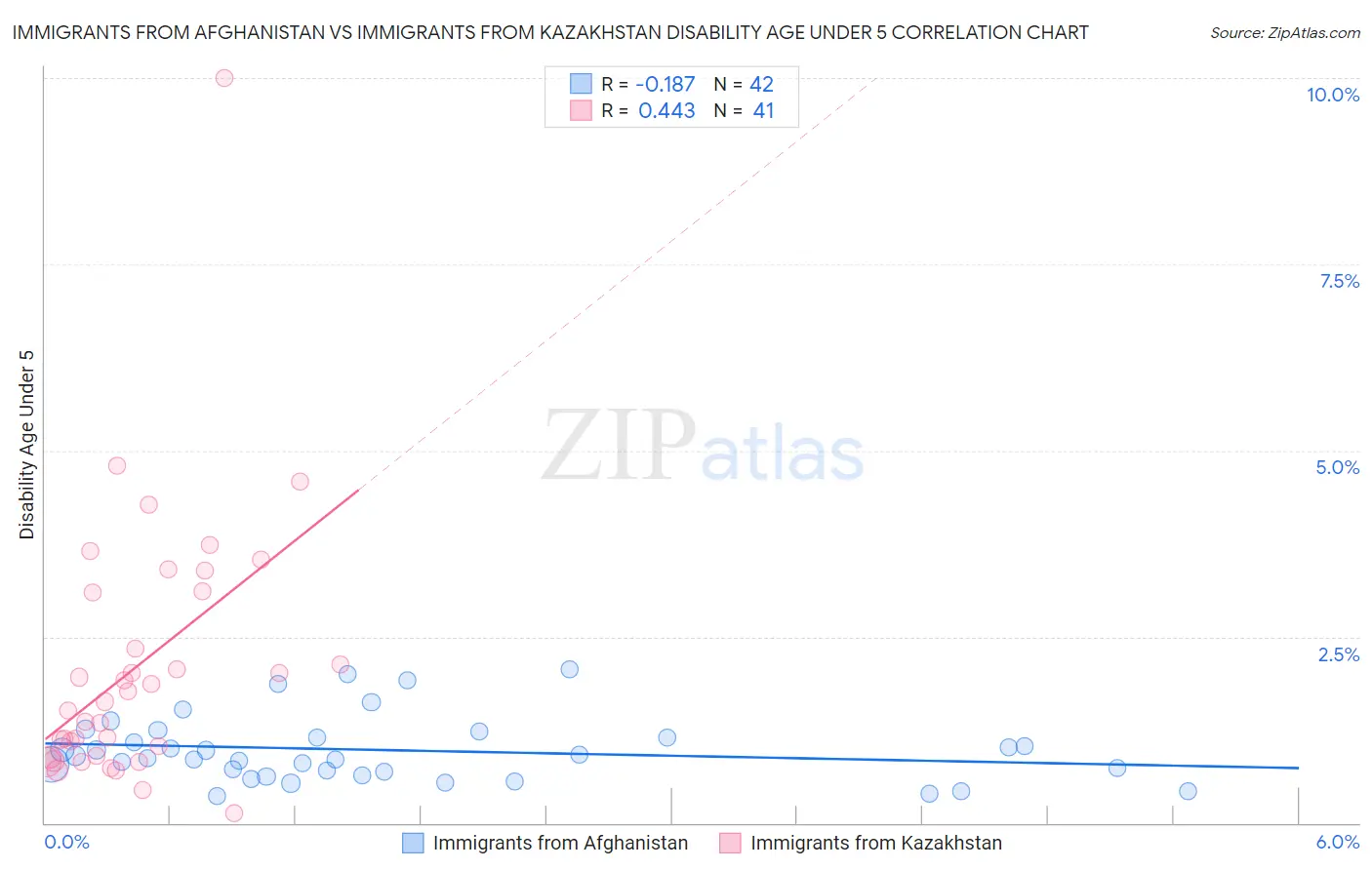Immigrants from Afghanistan vs Immigrants from Kazakhstan Disability Age Under 5