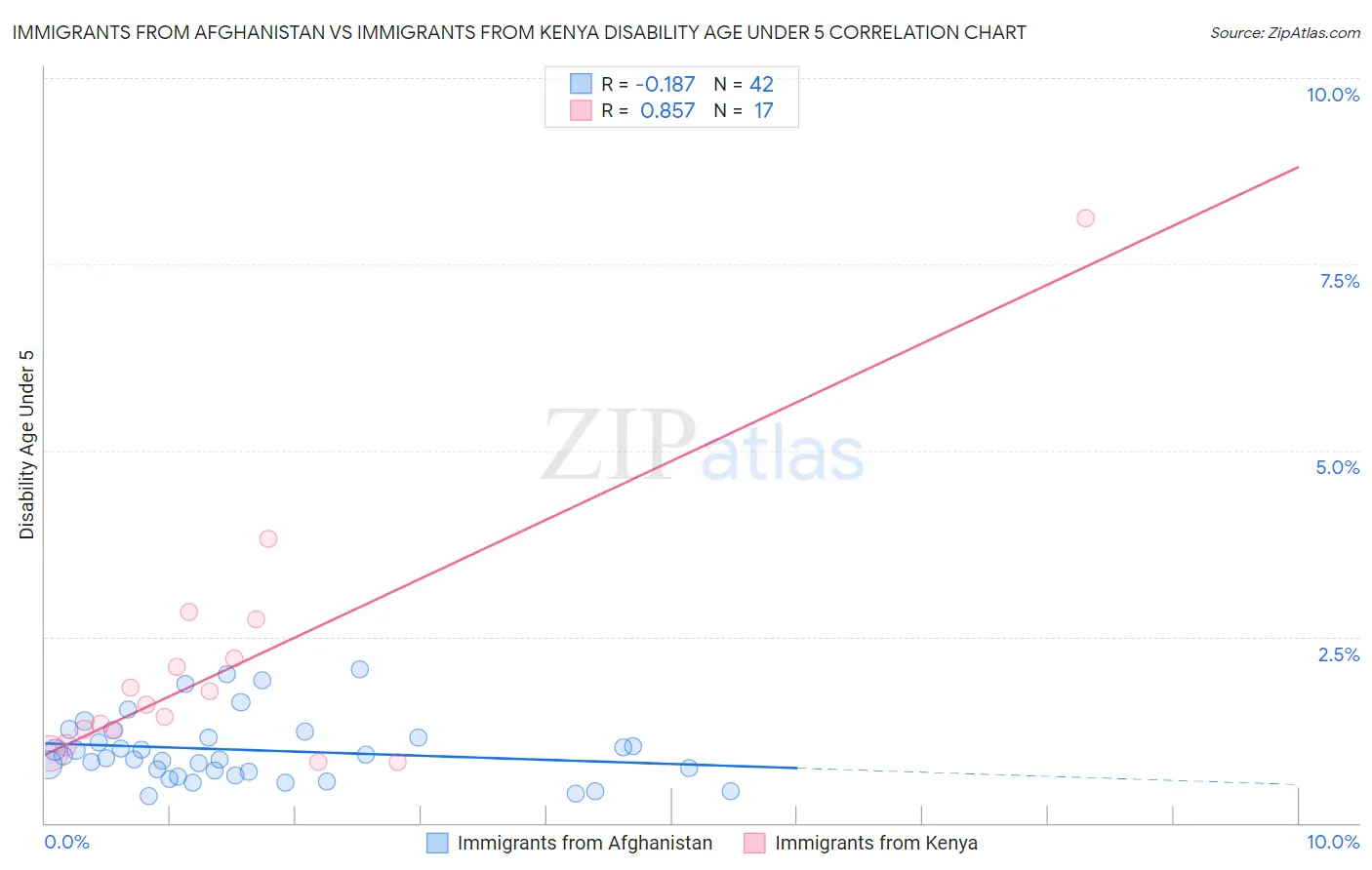 Immigrants from Afghanistan vs Immigrants from Kenya Disability Age Under 5