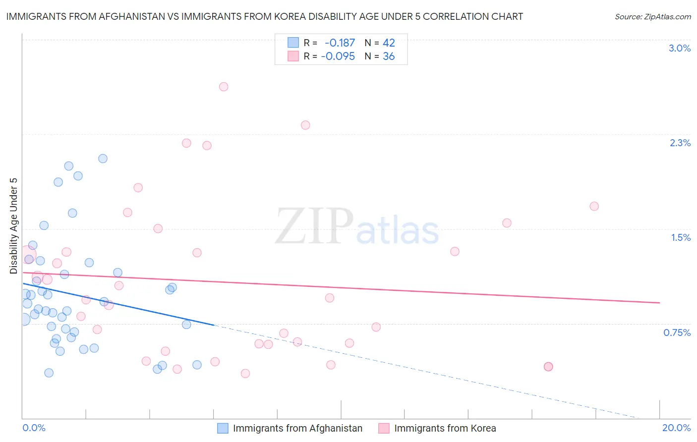 Immigrants from Afghanistan vs Immigrants from Korea Disability Age Under 5