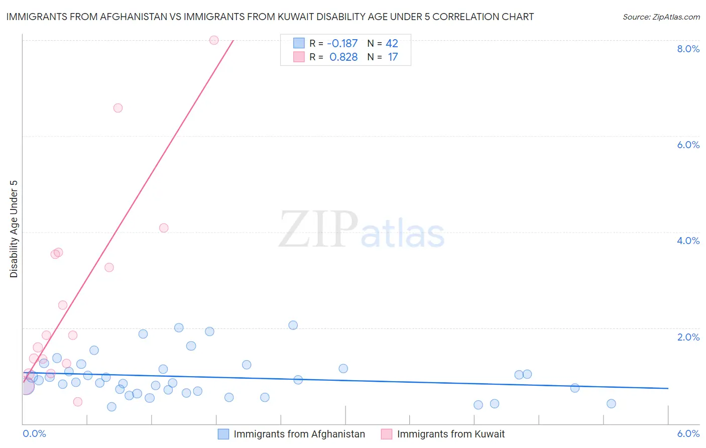 Immigrants from Afghanistan vs Immigrants from Kuwait Disability Age Under 5