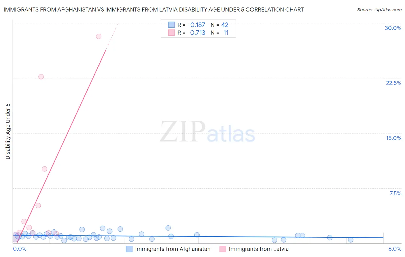 Immigrants from Afghanistan vs Immigrants from Latvia Disability Age Under 5