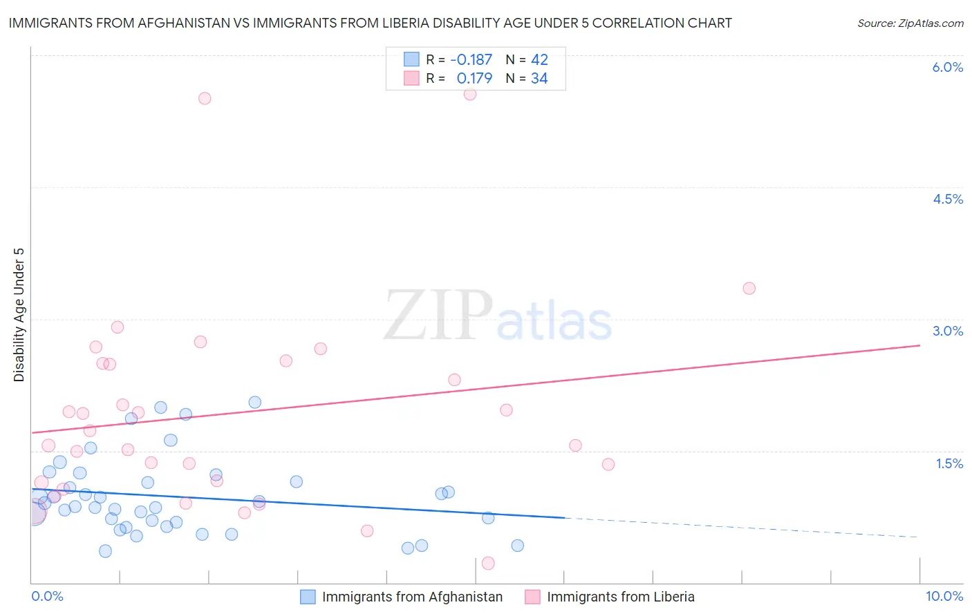 Immigrants from Afghanistan vs Immigrants from Liberia Disability Age Under 5